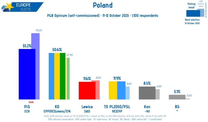 Polska, PGB Sondaż: PiS-ECR: 33% KO-EPP|RE|G/EFA: 31% (-1) TD PL2050/PS...
