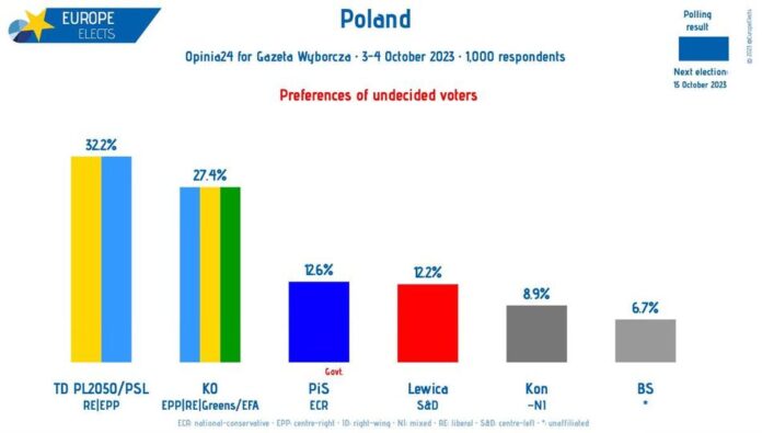 Polska, Sondaż Opinia24: Preferencje niezdecydowanych wyborców TD PL2050/PSL-RE|EPP: 3...
