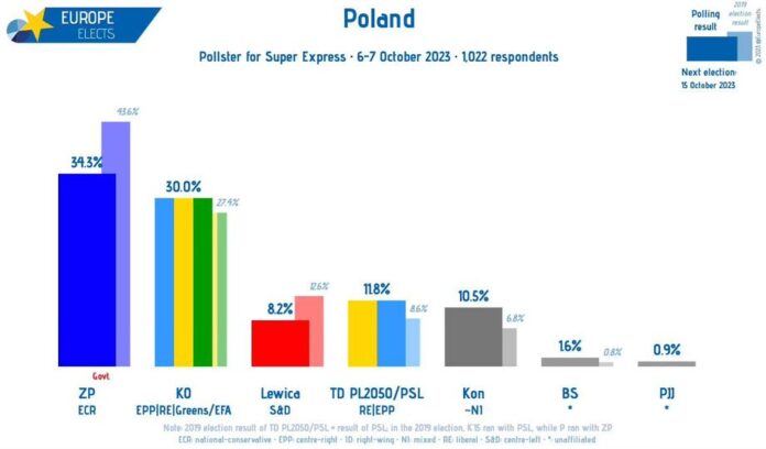 Polska, Sondaż ankiety: ZP-ECR: 34% (-3) KO-EPP|RE|G/EFA: 30% TD PL2050/PSL-RE...

