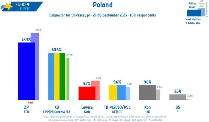 Polska, Sondaż estymatora: ZP-ECR: 37% KO-EPP|RE|G/EFA: 31% (+1) Kon~NI: 10% (-1...
