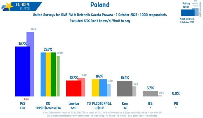 Polska, United Surveys sondaż: PiS-ECR: 34% (-1) KO-EPP|RE|G/EFA: 30% TD PL2050...
