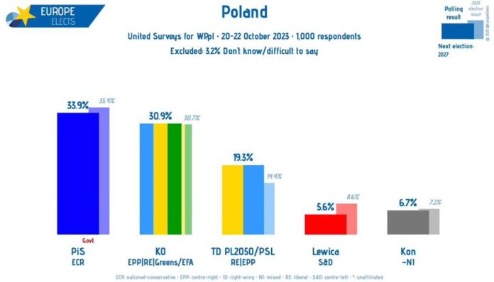 Polska, United Surveys sondaż: PiS-ECR: 34% (-1) KO-EPP|RE|G/EFA: 31% TD PL205...
