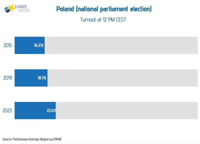 Polska, dzisiejsze wybory do parlamentu krajowego: Frekwencja o godz. 12:00 CEST 2023: 22,6%...
