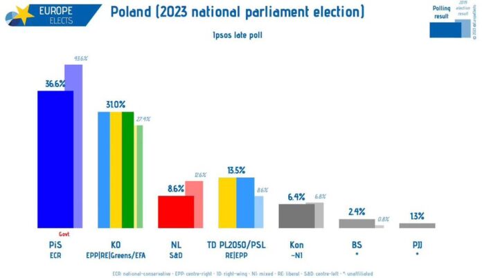 Polska, późny sondaż IPSOS: PiS-ECR: 37% KO-EPP|RE|G/EFA: 31% (-1) TD PL2050...
