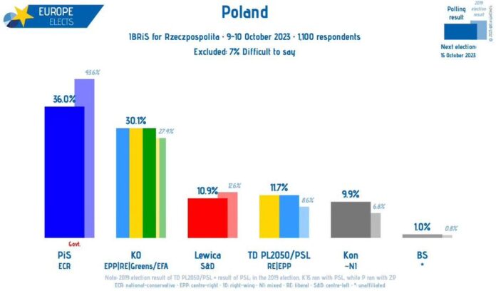Polska, sondaż IBRiS: PiS-ECR: 36% KO-EPP|RE|G/EFA: 30% (+1) TD PL2050/PSL-RE|E...
