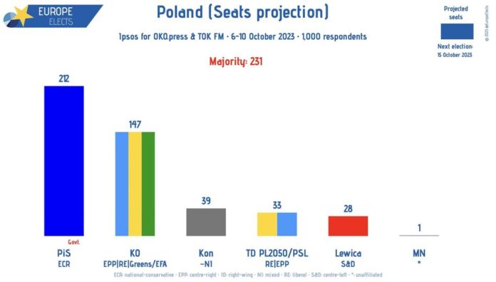 Polska, sondaż Ipsos: Projekcja mandatów PiS-ECR: 212 KO-EPP|RE|G/EFA: 147 Kon~N...

