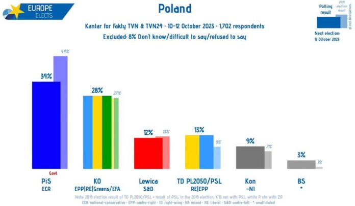 Polska, sondaż Kantar: PiS-ECR: 34% (-2) KO-EPP|RE|G/EFA: 28% (-4) TD PL2050/PS...
