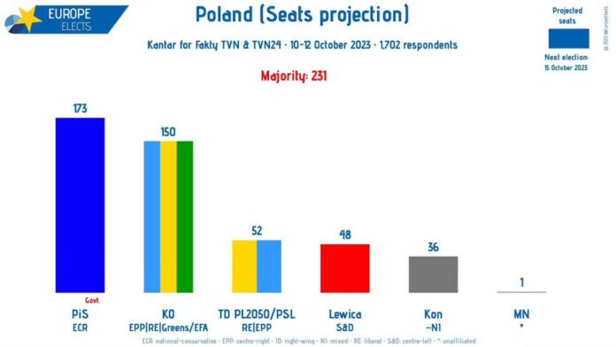 Polska, sondaż Kantar: Projekcja mandatów PiS-ECR: 173 (-15) KO-EPP|RE|G/EFA: 1...
