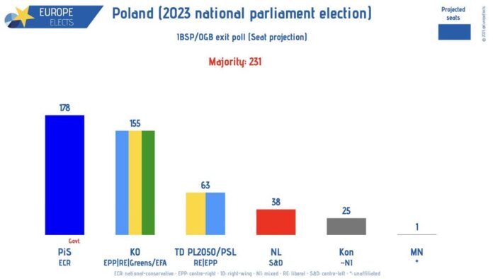 Polska, sondaż wyjściowy IBSP/OGB: Projekcja mandatów PiS-ECR: 178 KO-EPP|RE|G/EFA: 155...
