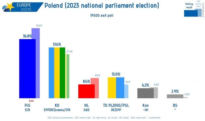 Polska, sondaż wyjściowy IPSOS: PiS-ECR: 37% (-7) KO-EPP|RE|G/EFA: 32% (+5) TD P...
