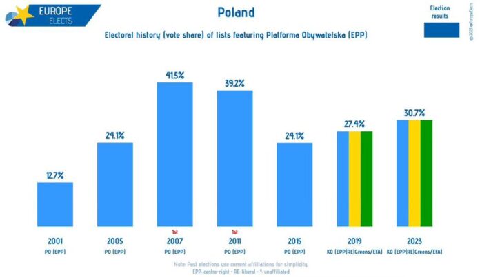 Polska, wybory do parlamentu narodowego: Historia wyborcza PO (PPE) 2023: 31%...
