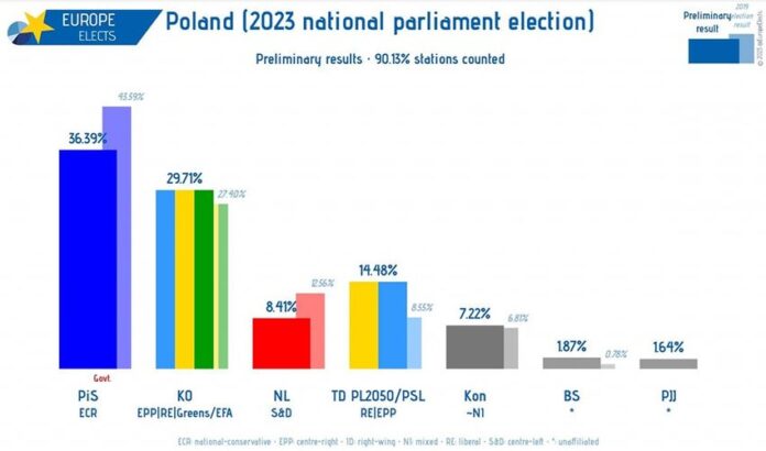 Polska, wyniki wyborów do parlamentu narodowego (90,13% zliczone): PiS-ECR: 36%...
