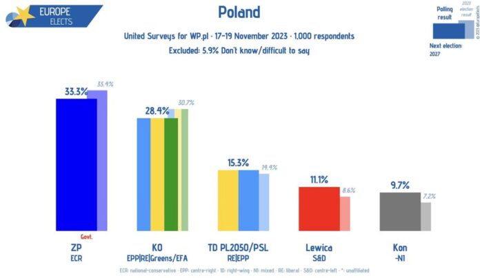 Polska, United Surveys sondaż: ZP-ECR: 33% (-2) KO-EPP|RE|G/EFA: 28% (-4) TD P...
