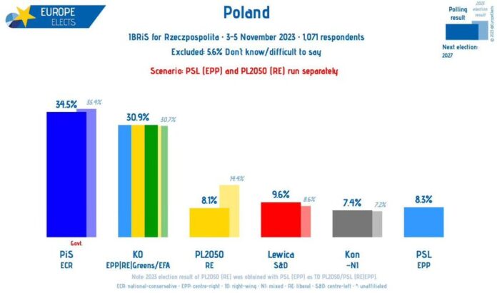 Polska, sondaż IBRiS: Scenariusz: PSL (EPP) i PL2050 (RE) biegną osobno PiS-ECR...
