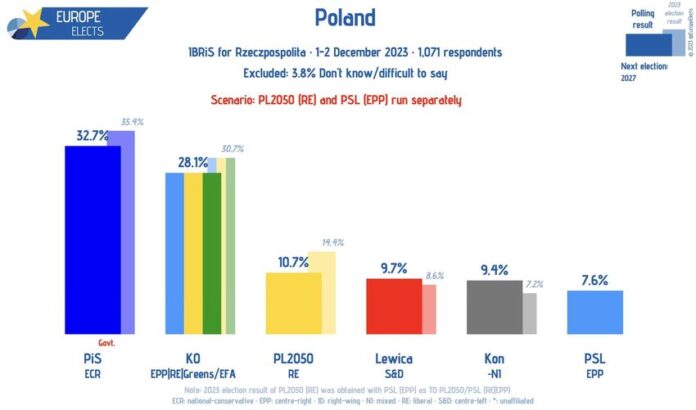 Polska, sondaż IBRiS: Scenariusz: PSL (EPP) i PL2050 (RE) biegną osobno PiS-ECR...
