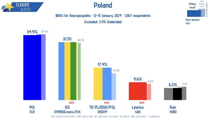 Polska, sondaż IBRiS: PiS-ECR: 35% KO-EPP|RE|G/EFA: 31% TD PL2050/PSL-RE|EPP: 1...
