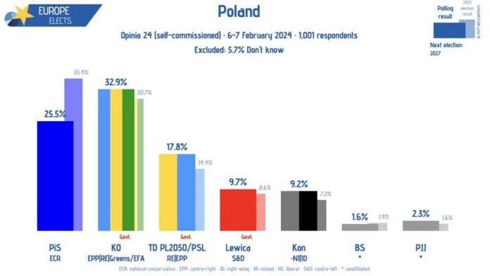 Polska, Sondaż Opinia24: KO-EPP|RE|G/EFA: 33% (+6) PiS-ECR: 25% (-4) TD PL2050/...
